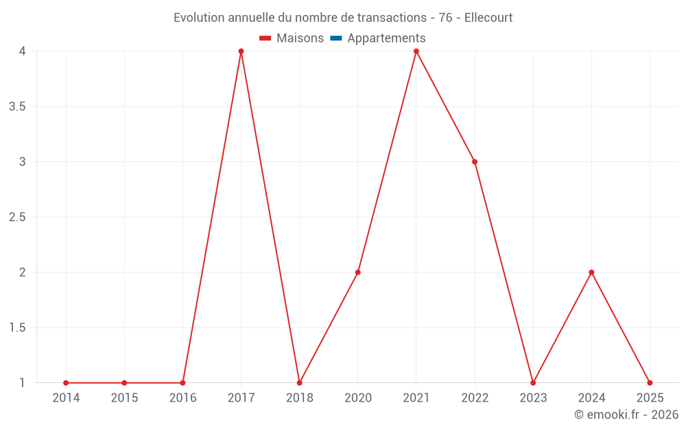 Evolution annuelle du nombre de transactions - 76 - Ellecourt