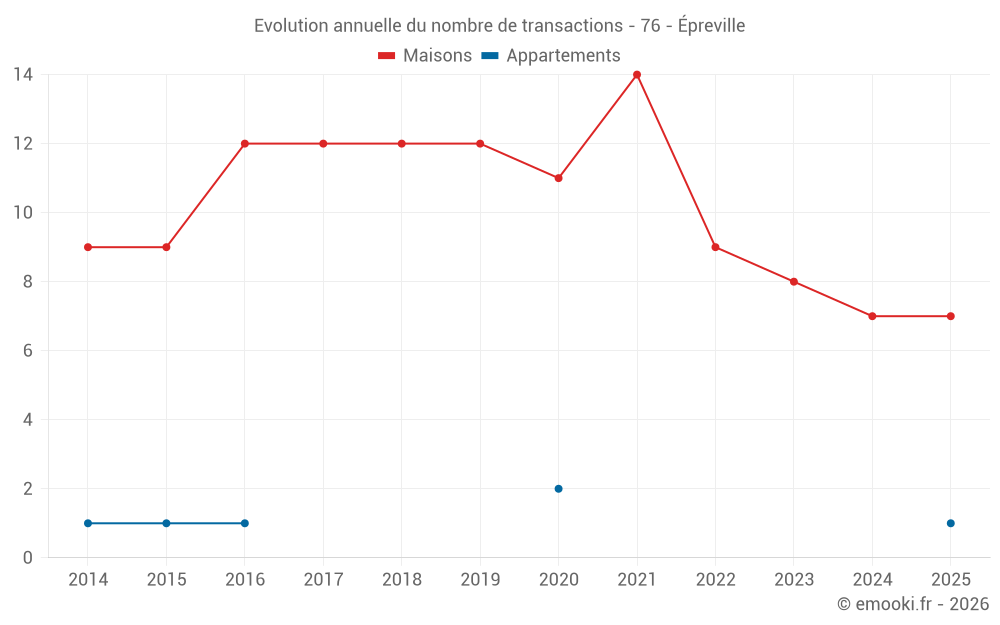 Evolution annuelle du nombre de transactions - 76 - Épreville