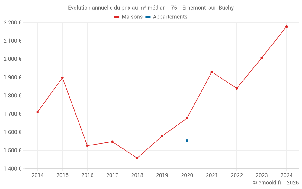 Evolution annuelle du prix au m² médian - 76 - Ernemont-sur-Buchy