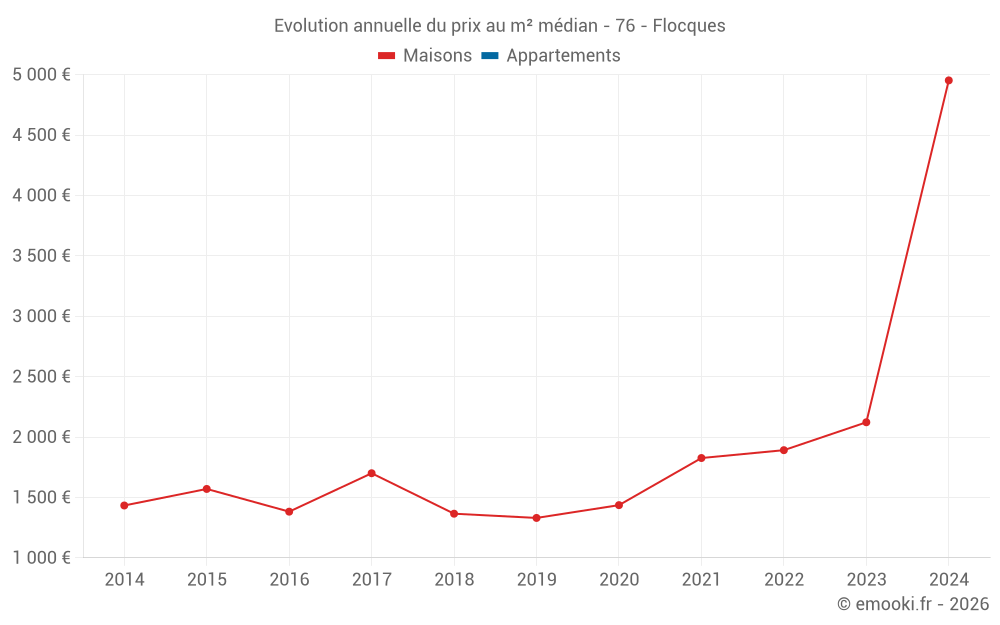 Evolution annuelle du prix au m² médian - 76 - Flocques