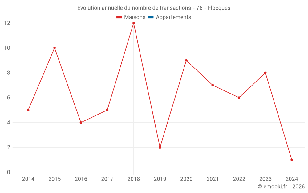 Evolution annuelle du nombre de transactions - 76 - Flocques