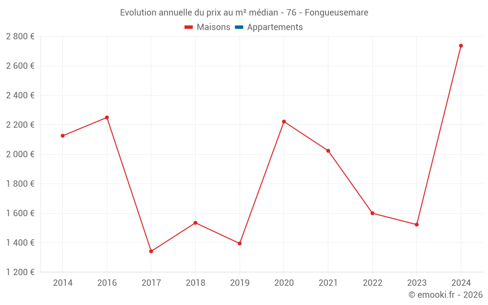 Evolution annuelle du prix au m² médian - 76 - Fongueusemare