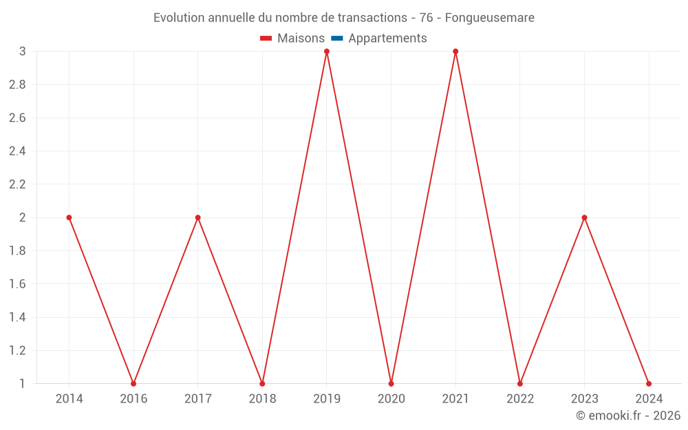 Evolution annuelle du nombre de transactions - 76 - Fongueusemare