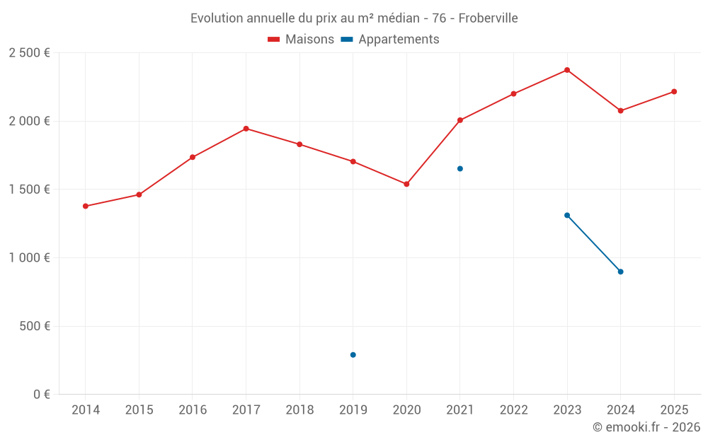 Evolution annuelle du prix au m² médian - 76 - Froberville
