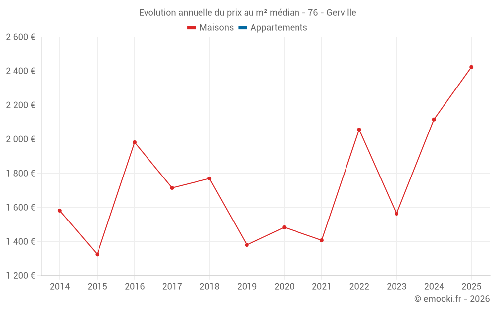 Evolution annuelle du prix au m² médian - 76 - Gerville