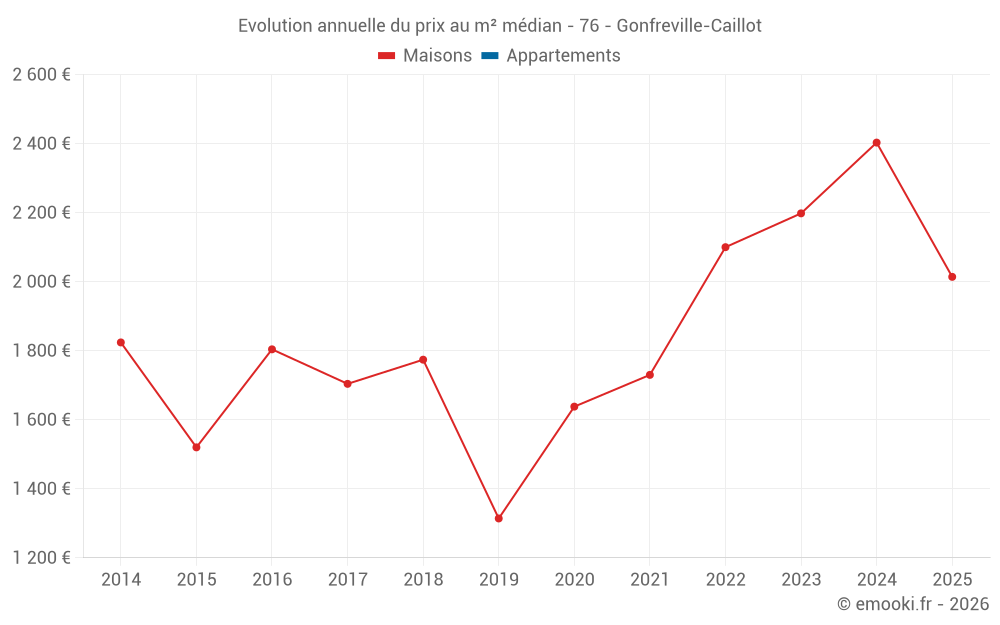 Evolution annuelle du prix au m² médian - 76 - Gonfreville-Caillot