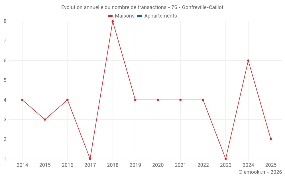 Evolution annuelle du nombre de transactions - 76 - Gonfreville-Caillot