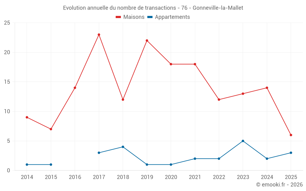 Evolution annuelle du nombre de transactions - 76 - Gonneville-la-Mallet