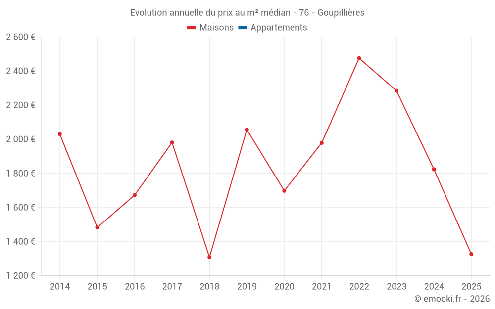 Evolution annuelle du prix au m² médian - 76 - Goupillières