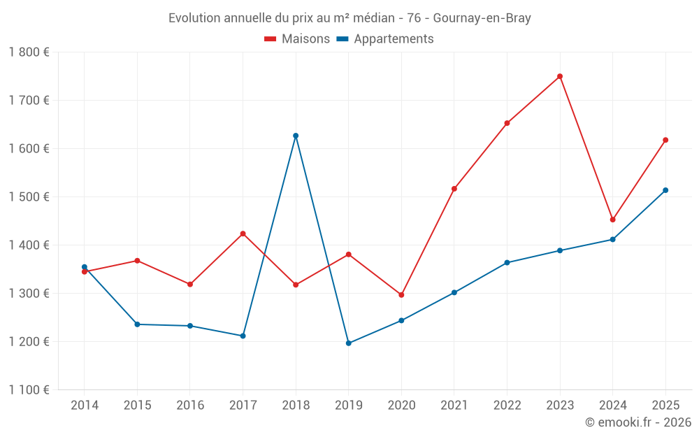 Evolution annuelle du prix au m² médian - 76 - Gournay-en-Bray