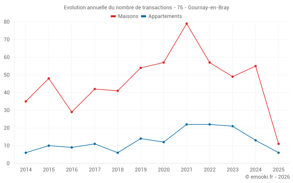 Evolution annuelle du nombre de transactions - 76 - Gournay-en-Bray