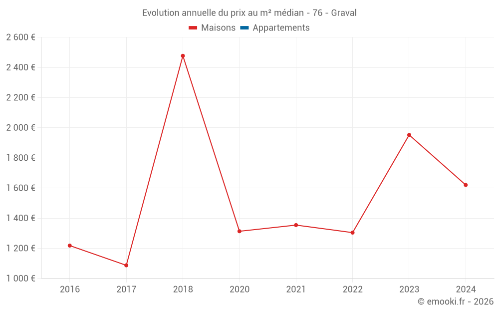 Evolution annuelle du prix au m² médian - 76 - Graval