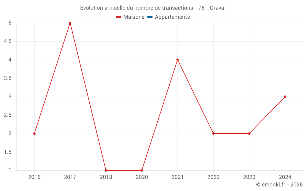 Evolution annuelle du nombre de transactions - 76 - Graval