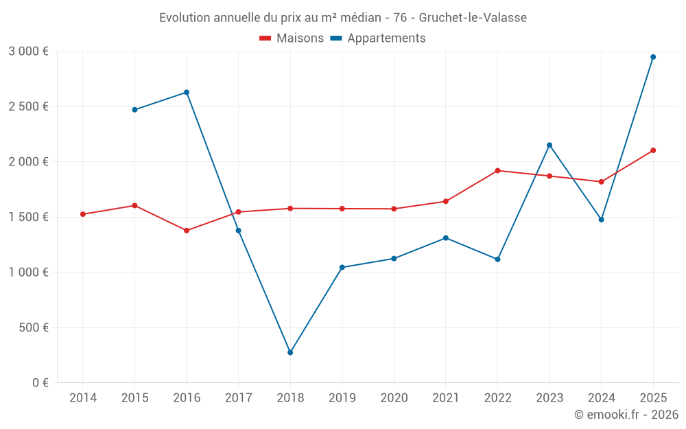 Evolution annuelle du prix au m² médian - 76 - Gruchet-le-Valasse