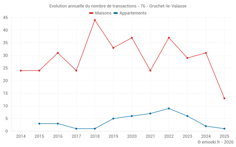 Evolution annuelle du nombre de transactions - 76 - Gruchet-le-Valasse
