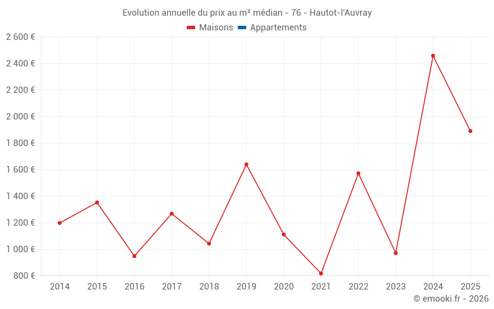 Evolution annuelle du prix au m² médian - 76 - Hautot-l'Auvray