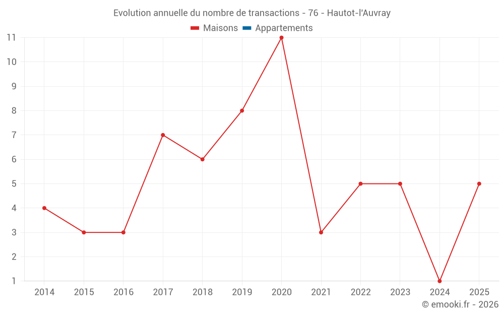 Evolution annuelle du nombre de transactions - 76 - Hautot-l'Auvray