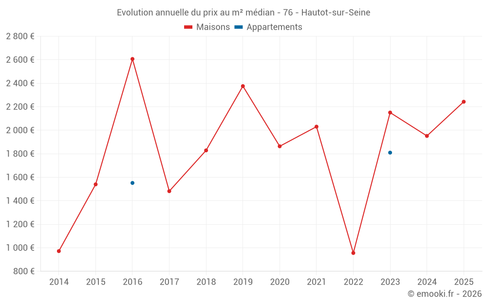Evolution annuelle du prix au m² médian - 76 - Hautot-sur-Seine