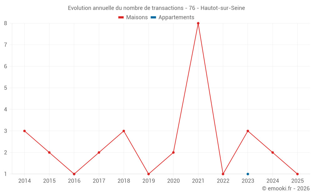 Evolution annuelle du nombre de transactions - 76 - Hautot-sur-Seine
