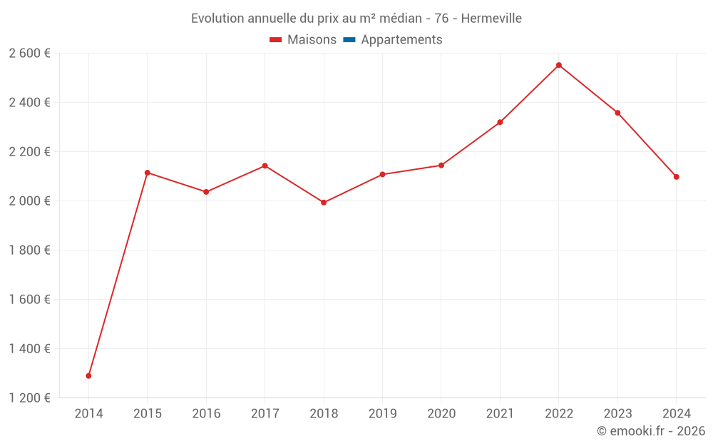 Evolution annuelle du prix au m² médian - 76 - Hermeville