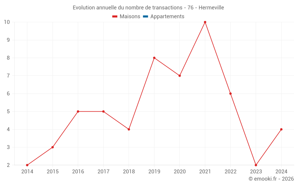 Evolution annuelle du nombre de transactions - 76 - Hermeville