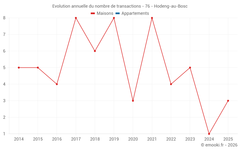 Evolution annuelle du nombre de transactions - 76 - Hodeng-au-Bosc