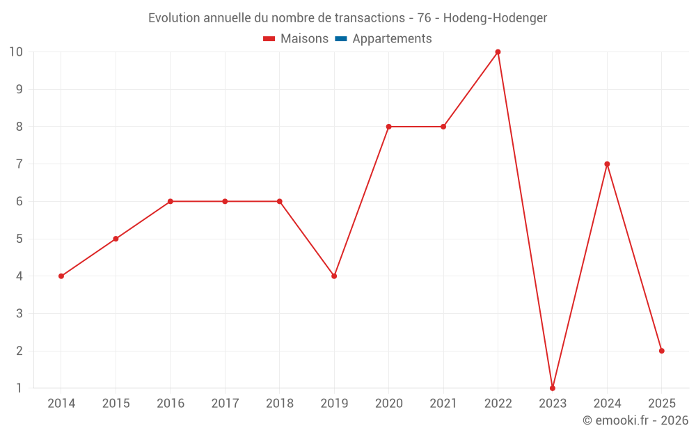 Evolution annuelle du nombre de transactions - 76 - Hodeng-Hodenger