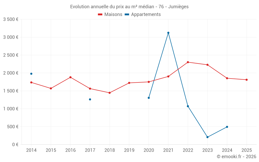 Evolution annuelle du prix au m² médian - 76 - Jumièges