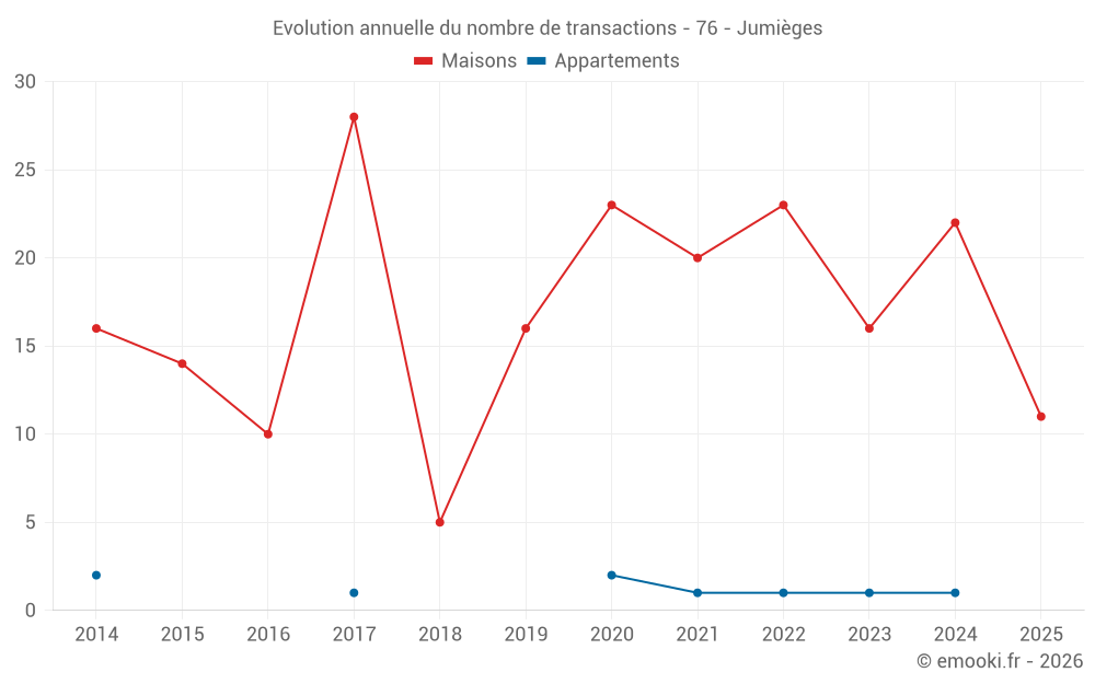 Evolution annuelle du nombre de transactions - 76 - Jumièges