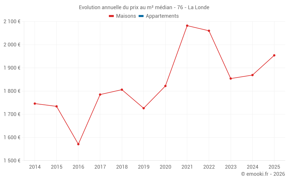 Evolution annuelle du prix au m² médian - 76 - La Londe