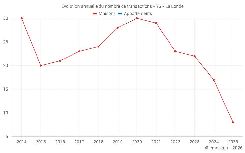 Evolution annuelle du nombre de transactions - 76 - La Londe