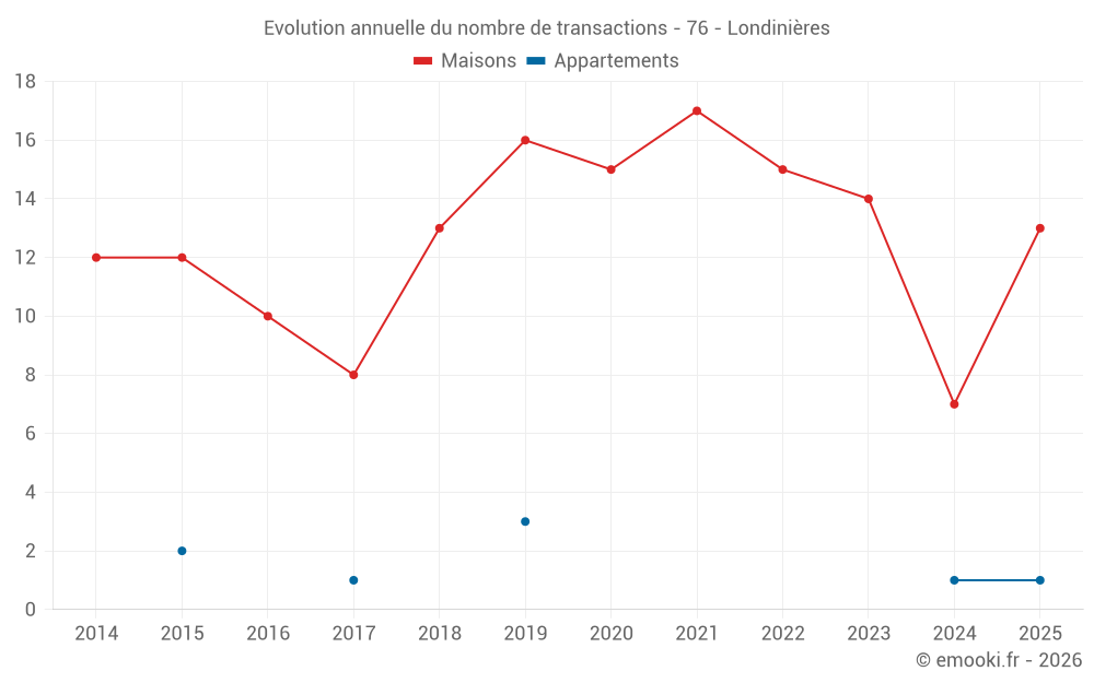Evolution annuelle du nombre de transactions - 76 - Londinières