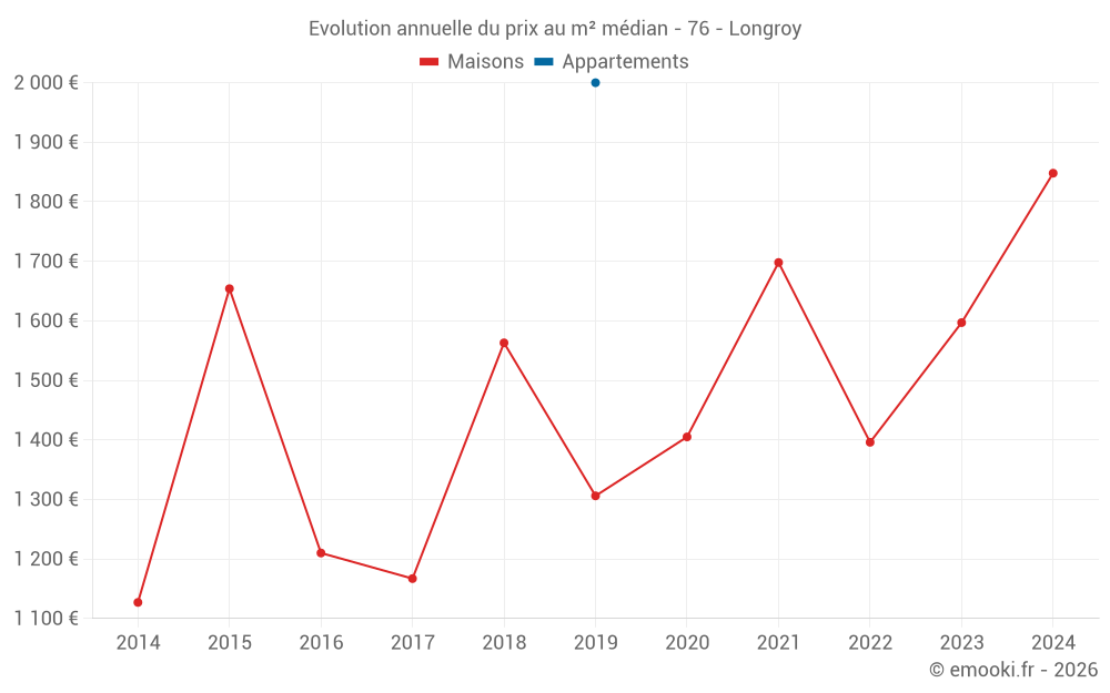 Evolution annuelle du prix au m² médian - 76 - Longroy
