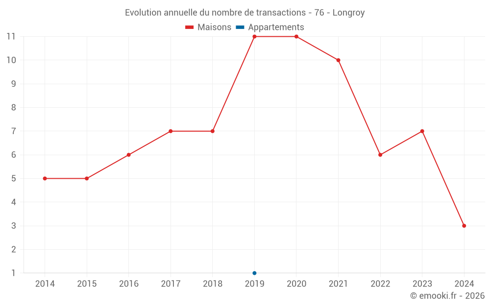 Evolution annuelle du nombre de transactions - 76 - Longroy