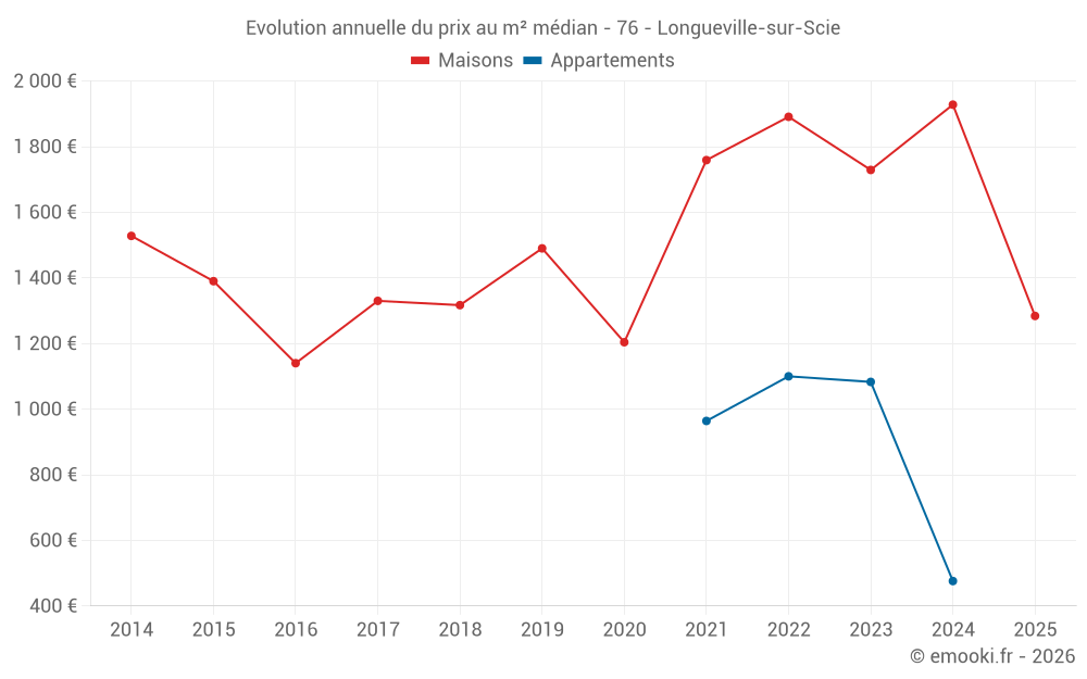 Evolution annuelle du prix au m² médian - 76 - Longueville-sur-Scie