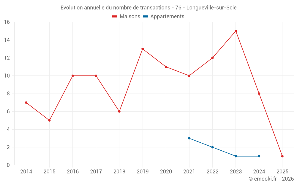Evolution annuelle du nombre de transactions - 76 - Longueville-sur-Scie
