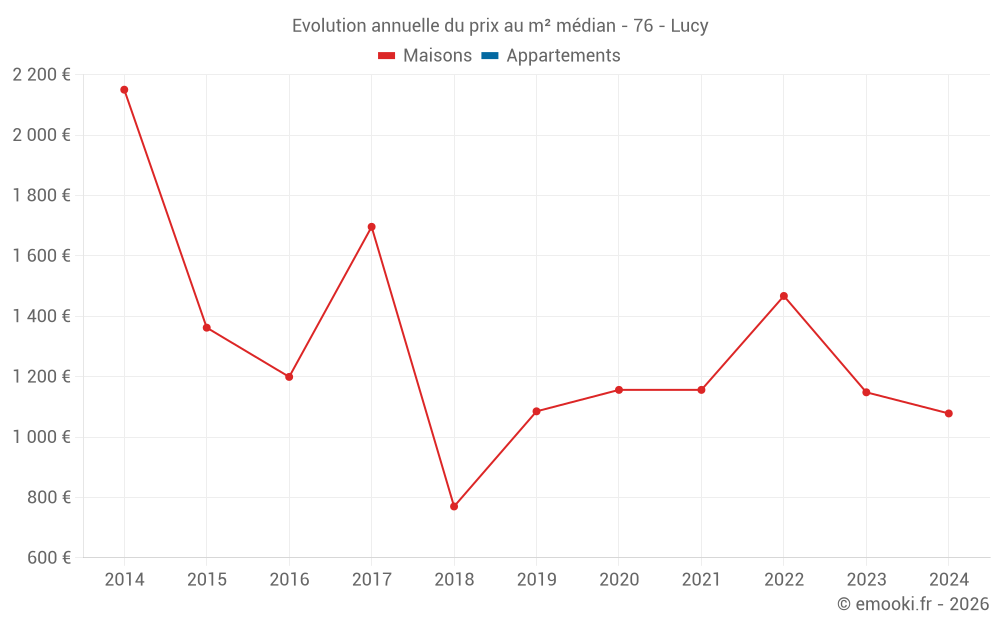 Evolution annuelle du prix au m² médian - 76 - Lucy