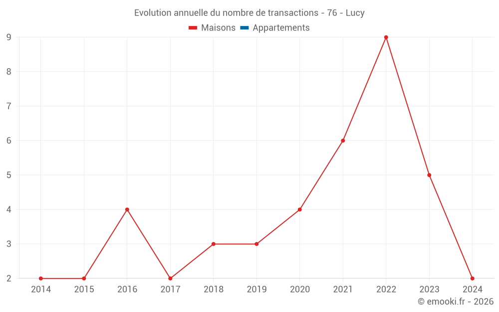 Evolution annuelle du nombre de transactions - 76 - Lucy