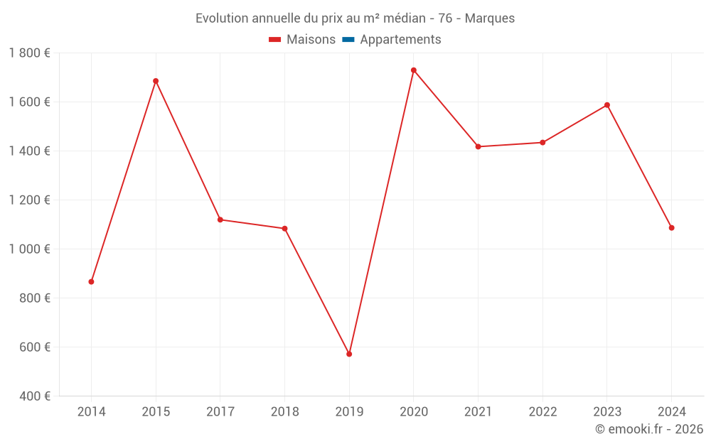 Evolution annuelle du prix au m² médian - 76 - Marques