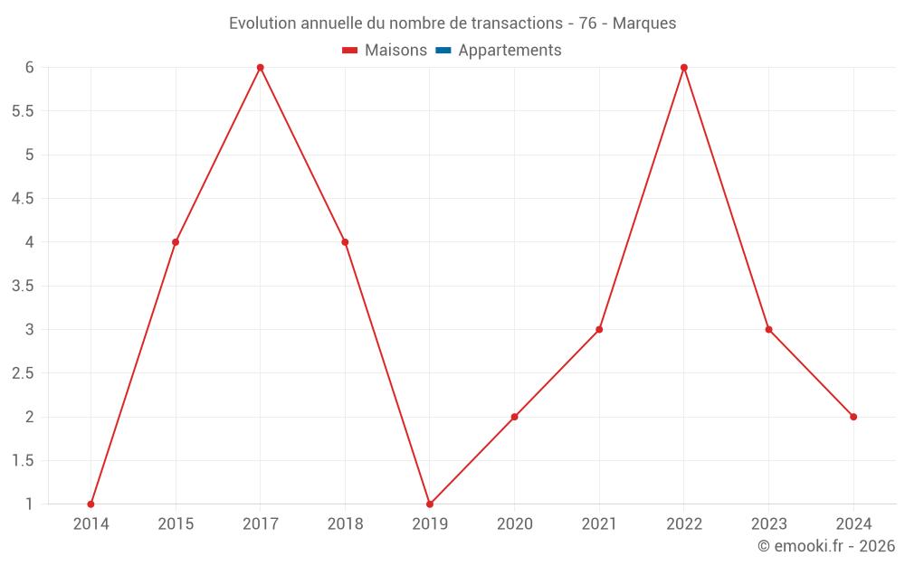 Evolution annuelle du nombre de transactions - 76 - Marques