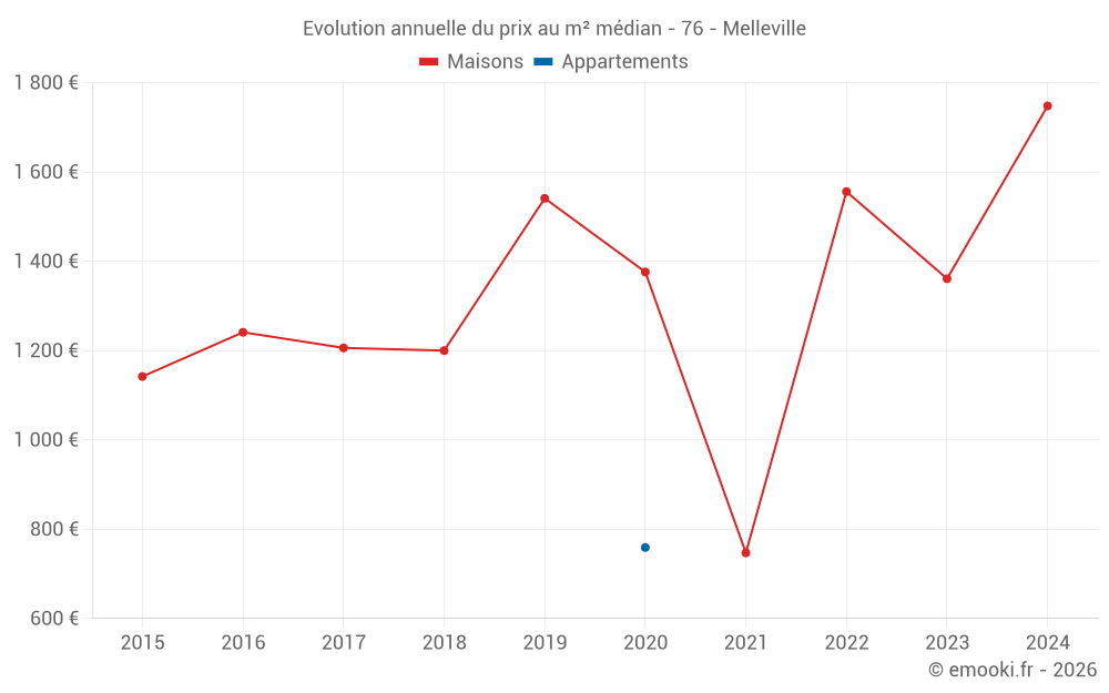 Evolution annuelle du prix au m² médian - 76 - Melleville