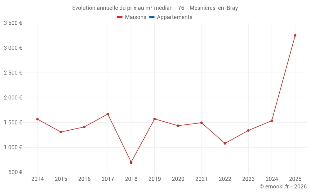 Evolution annuelle du prix au m² médian - 76 - Mesnières-en-Bray