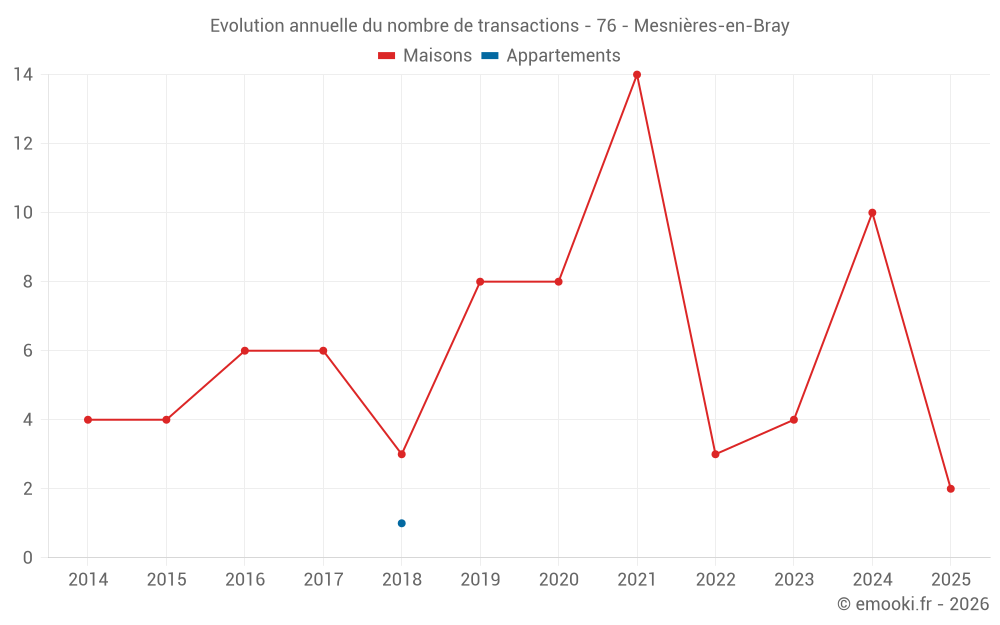 Evolution annuelle du nombre de transactions - 76 - Mesnières-en-Bray
