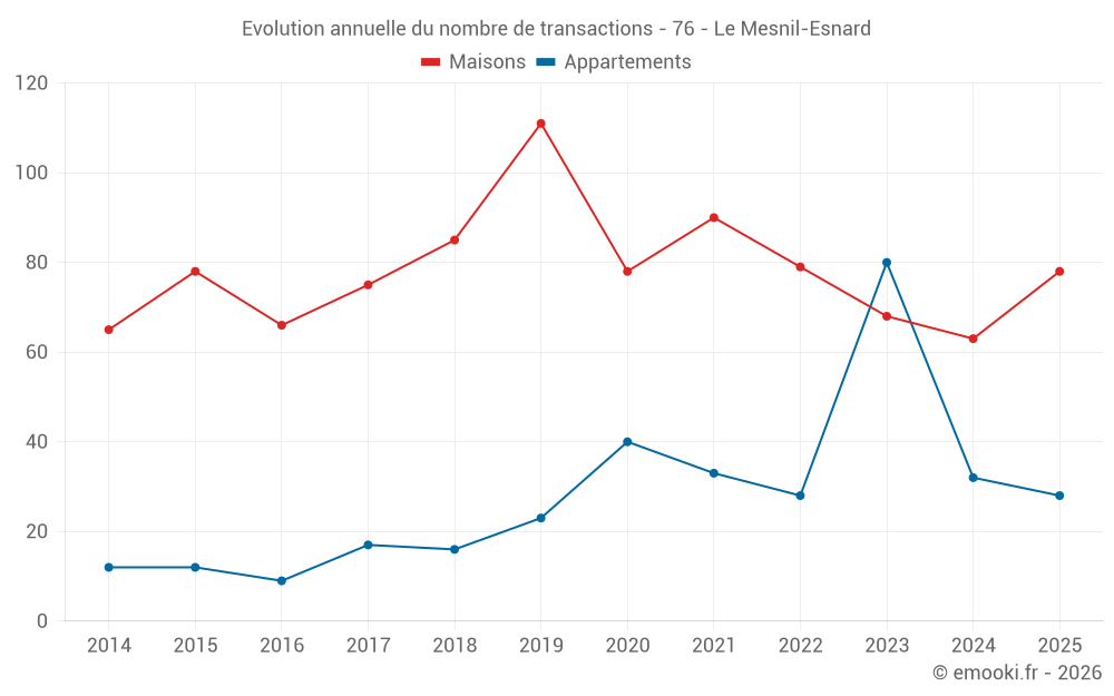 Evolution annuelle du nombre de transactions - 76 - Le Mesnil-Esnard