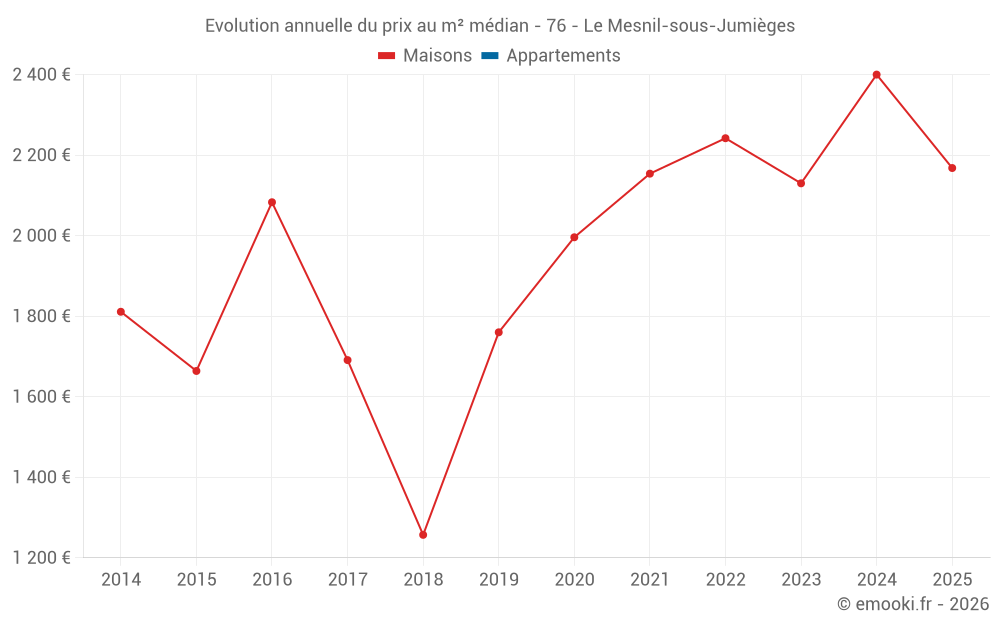 Evolution annuelle du prix au m² médian - 76 - Le Mesnil-sous-Jumièges