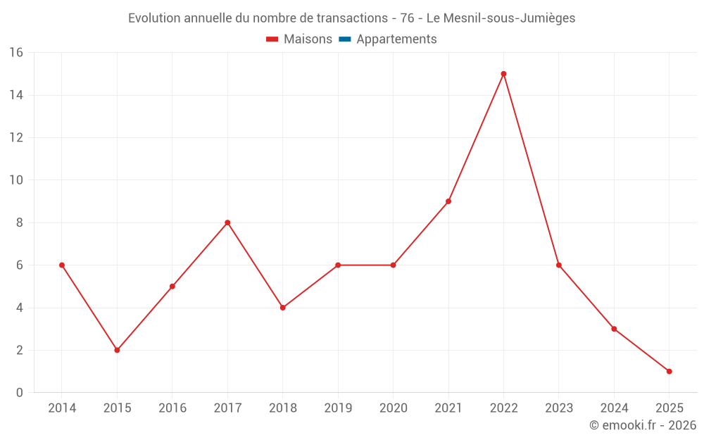 Evolution annuelle du nombre de transactions - 76 - Le Mesnil-sous-Jumièges