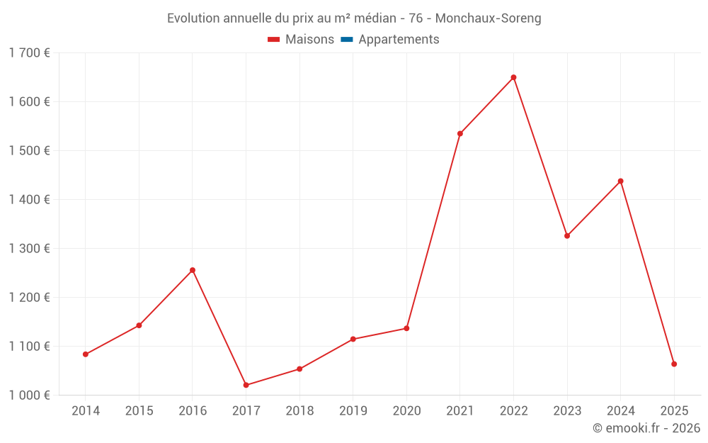 Evolution annuelle du prix au m² médian - 76 - Monchaux-Soreng