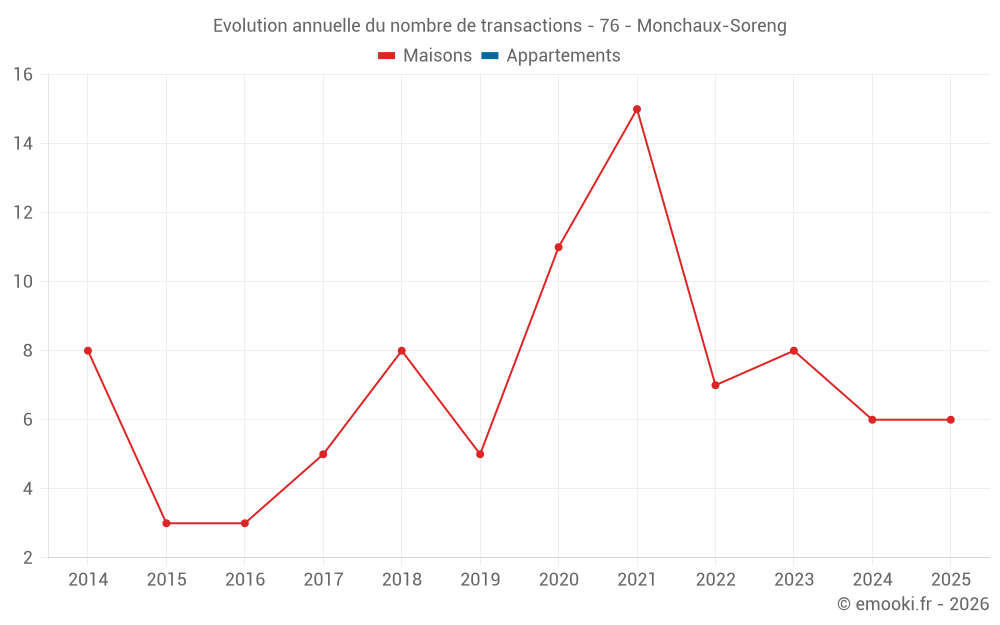 Evolution annuelle du nombre de transactions - 76 - Monchaux-Soreng