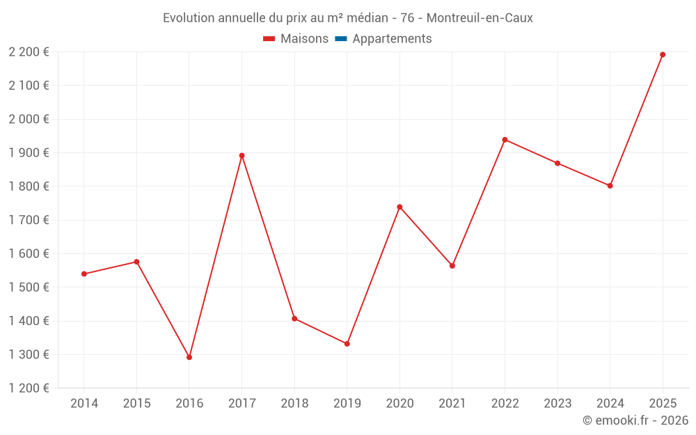 Evolution annuelle du prix au m² médian - 76 - Montreuil-en-Caux