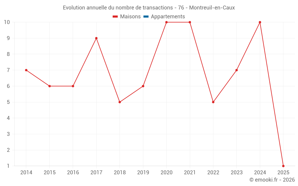 Evolution annuelle du nombre de transactions - 76 - Montreuil-en-Caux